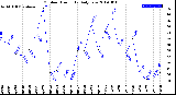 Milwaukee Weather Outdoor Humidity<br>Daily Low
