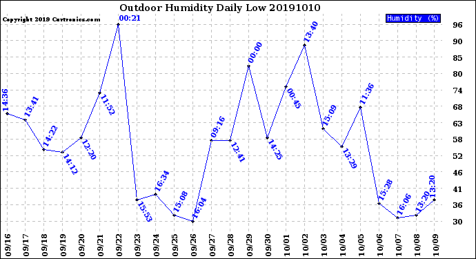 Milwaukee Weather Outdoor Humidity<br>Daily Low