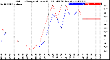 Milwaukee Weather Outdoor Temperature<br>vs Wind Chill<br>(24 Hours)