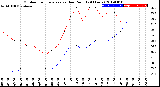 Milwaukee Weather Outdoor Temperature<br>vs Dew Point<br>(24 Hours)