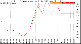 Milwaukee Weather Outdoor Temperature<br>vs Heat Index<br>(24 Hours)