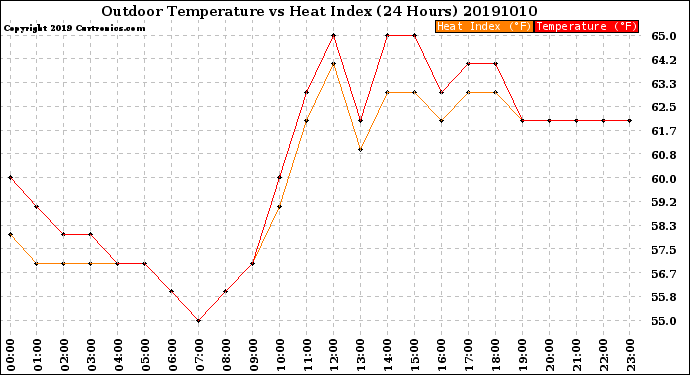 Milwaukee Weather Outdoor Temperature<br>vs Heat Index<br>(24 Hours)