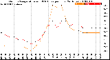 Milwaukee Weather Outdoor Temperature<br>vs THSW Index<br>per Hour<br>(24 Hours)