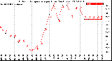 Milwaukee Weather Outdoor Temperature<br>per Hour<br>(24 Hours)