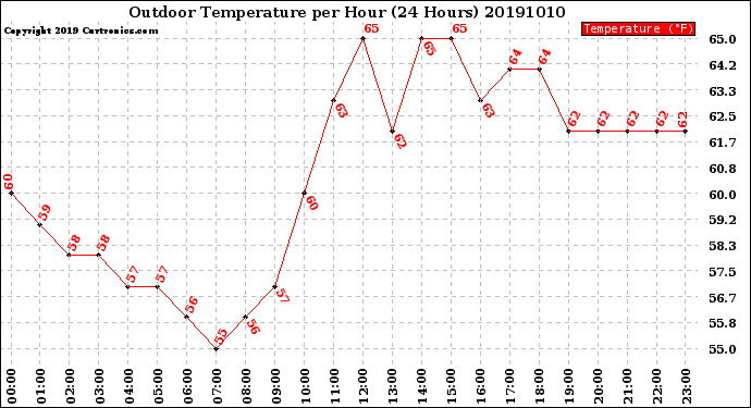 Milwaukee Weather Outdoor Temperature<br>per Hour<br>(24 Hours)