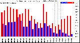 Milwaukee Weather Outdoor Temperature<br>Daily High/Low