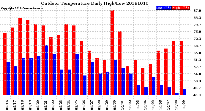 Milwaukee Weather Outdoor Temperature<br>Daily High/Low