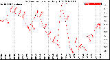 Milwaukee Weather Outdoor Temperature<br>Daily High