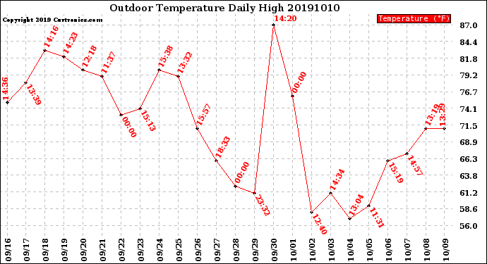 Milwaukee Weather Outdoor Temperature<br>Daily High