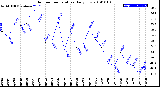Milwaukee Weather Outdoor Temperature<br>Daily Low