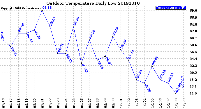 Milwaukee Weather Outdoor Temperature<br>Daily Low