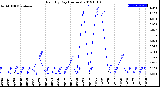 Milwaukee Weather Rain<br>By Day<br>(Inches)