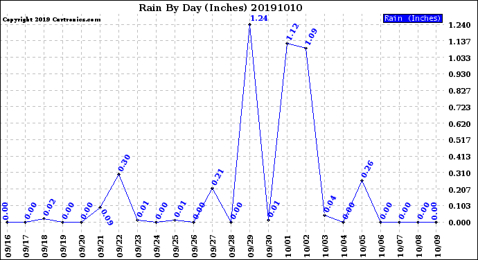 Milwaukee Weather Rain<br>By Day<br>(Inches)