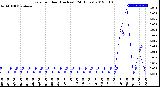 Milwaukee Weather Rain<br>per Hour<br>(Inches)<br>(24 Hours)