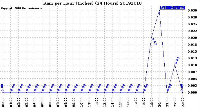 Milwaukee Weather Rain<br>per Hour<br>(Inches)<br>(24 Hours)