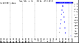Milwaukee Weather Rain Rate<br>per Hour<br>(24 Hours)