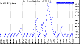 Milwaukee Weather Rain Rate<br>Daily High