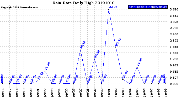 Milwaukee Weather Rain Rate<br>Daily High