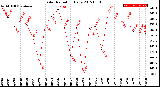 Milwaukee Weather Solar Radiation<br>Daily