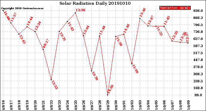 Milwaukee Weather Solar Radiation<br>Daily