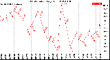 Milwaukee Weather THSW Index<br>Daily High