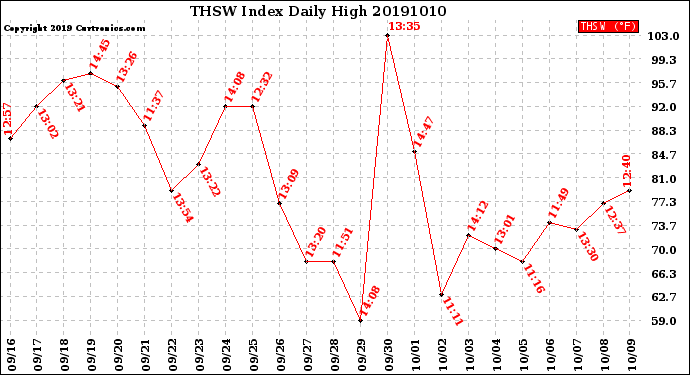 Milwaukee Weather THSW Index<br>Daily High