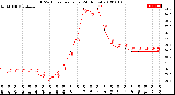Milwaukee Weather THSW Index<br>per Hour<br>(24 Hours)