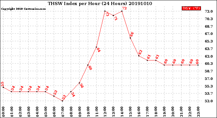 Milwaukee Weather THSW Index<br>per Hour<br>(24 Hours)