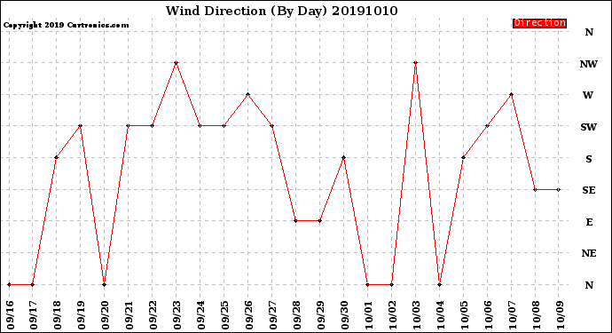 Milwaukee Weather Wind Direction<br>(By Day)