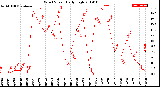 Milwaukee Weather Wind Speed<br>Daily High