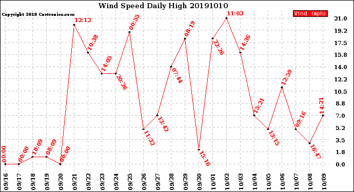 Milwaukee Weather Wind Speed<br>Daily High