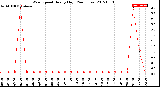 Milwaukee Weather Wind Speed<br>Hourly High<br>(24 Hours)