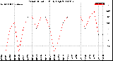 Milwaukee Weather Wind Direction<br>Daily High
