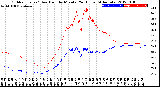 Milwaukee Weather Outdoor Temp / Dew Point<br>by Minute<br>(24 Hours) (Alternate)