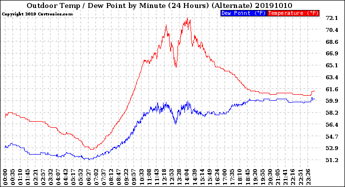 Milwaukee Weather Outdoor Temp / Dew Point<br>by Minute<br>(24 Hours) (Alternate)