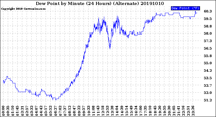 Milwaukee Weather Dew Point<br>by Minute<br>(24 Hours) (Alternate)