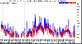 Milwaukee Weather Wind Speed/Gusts<br>by Minute<br>(24 Hours) (Alternate)