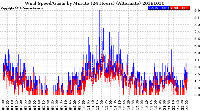 Milwaukee Weather Wind Speed/Gusts<br>by Minute<br>(24 Hours) (Alternate)