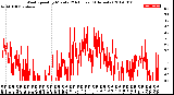 Milwaukee Weather Wind Speed<br>by Minute<br>(24 Hours) (Alternate)