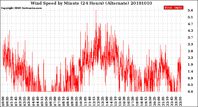 Milwaukee Weather Wind Speed<br>by Minute<br>(24 Hours) (Alternate)