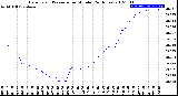 Milwaukee Weather Barometric Pressure<br>per Minute<br>(24 Hours)