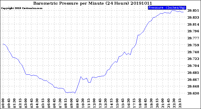 Milwaukee Weather Barometric Pressure<br>per Minute<br>(24 Hours)