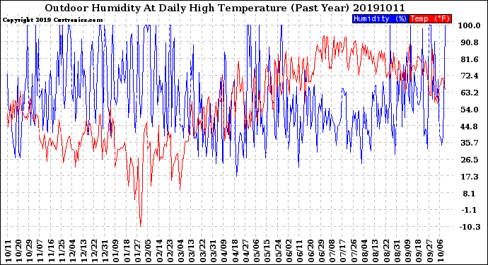 Milwaukee Weather Outdoor Humidity<br>At Daily High<br>Temperature<br>(Past Year)