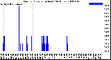 Milwaukee Weather Rain<br>per Minute<br>(Inches)<br>(24 Hours)