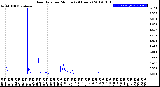 Milwaukee Weather Rain Rate<br>per Minute<br>(24 Hours)