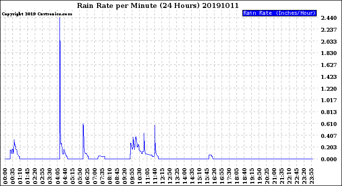 Milwaukee Weather Rain Rate<br>per Minute<br>(24 Hours)