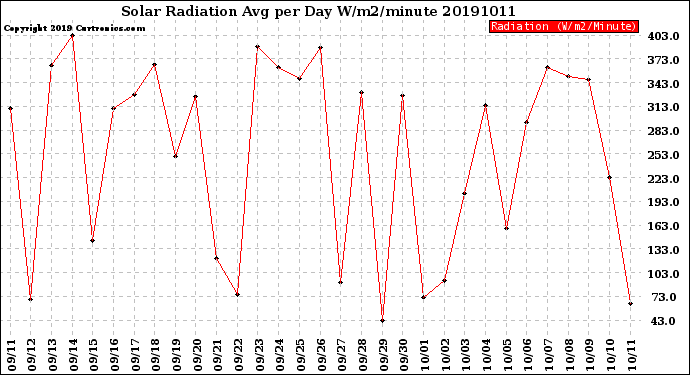 Milwaukee Weather Solar Radiation<br>Avg per Day W/m2/minute