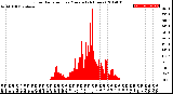 Milwaukee Weather Solar Radiation<br>per Minute<br>(24 Hours)