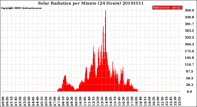 Milwaukee Weather Solar Radiation<br>per Minute<br>(24 Hours)