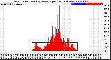 Milwaukee Weather Solar Radiation<br>& Day Average<br>per Minute<br>(Today)